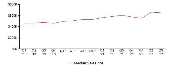 Sales Price Trends